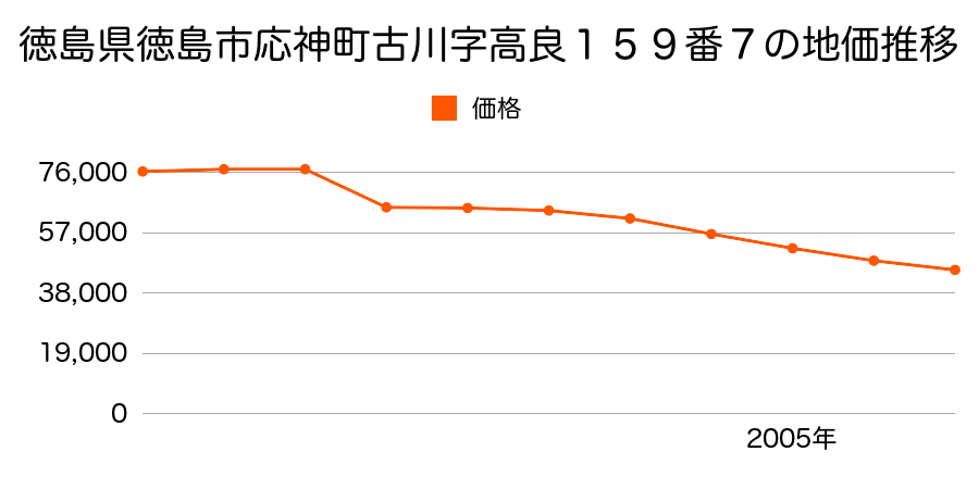 徳島県徳島市応神町吉成字有天３５番２の地価推移のグラフ