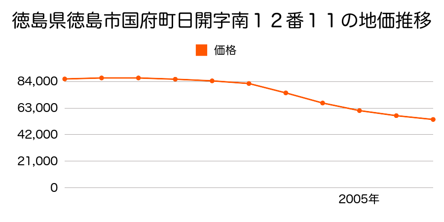 徳島県徳島市国府町日開字南１２番１１の地価推移のグラフ