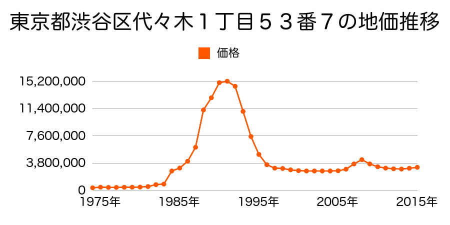 東京都渋谷区代々木１丁目５７番６の地価推移のグラフ