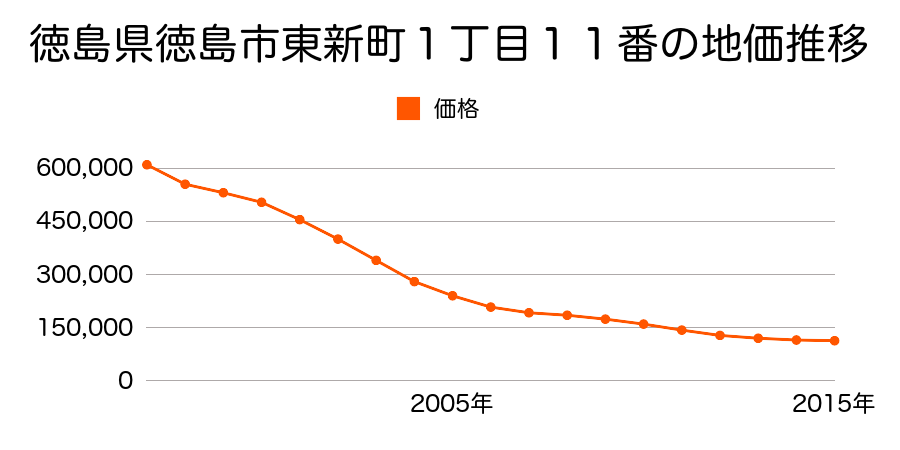 徳島県徳島市東新町１丁目１１番の地価推移のグラフ