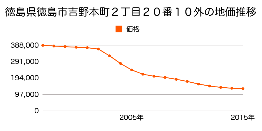 徳島県徳島市吉野本町２丁目２０番１０外の地価推移のグラフ
