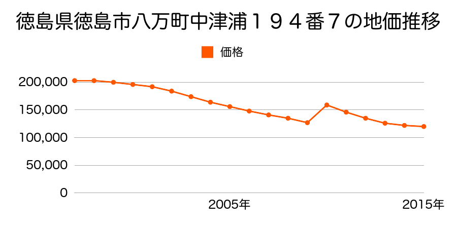 徳島県徳島市南二軒屋町１丁目８２５番２外の地価推移のグラフ
