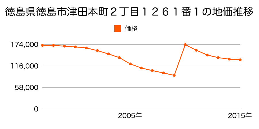 徳島県徳島市仲之町３丁目３８番２の地価推移のグラフ