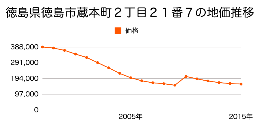 徳島県徳島市秋田町１丁目３５番外の地価推移のグラフ