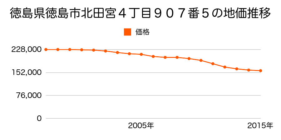 徳島県徳島市南田宮３丁目６７６番６の地価推移のグラフ