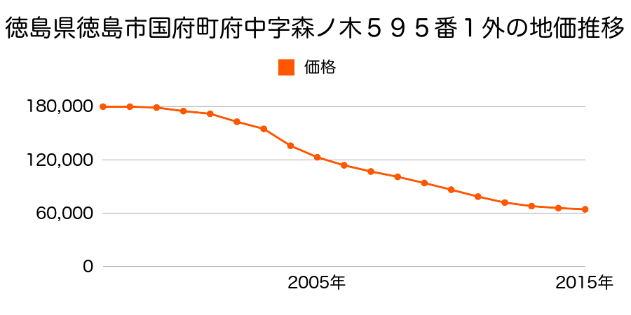 徳島県徳島市国府町府中字森ノ木５９５番１外の地価推移のグラフ