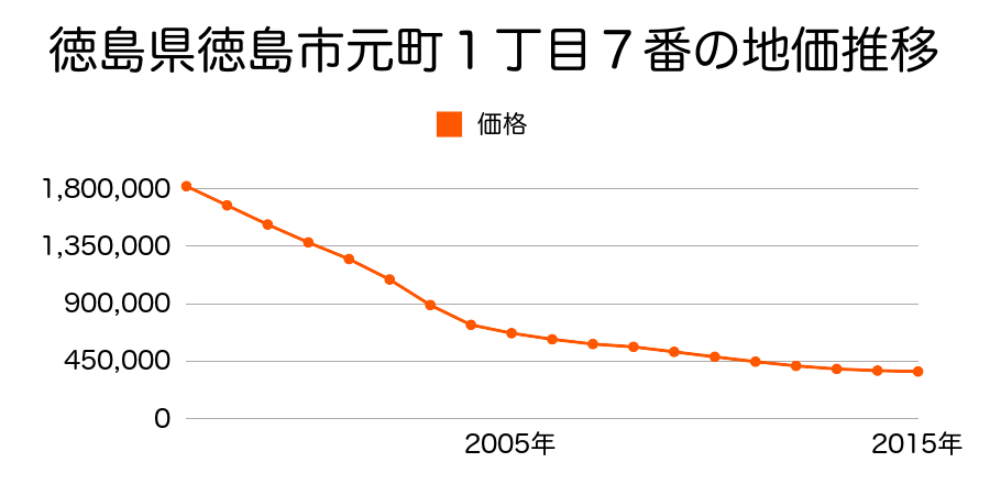 徳島県徳島市一番町３丁目２４番の地価推移のグラフ