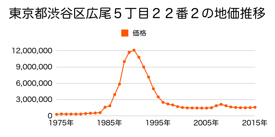 東京都渋谷区初台１丁目４９番１２の地価推移のグラフ
