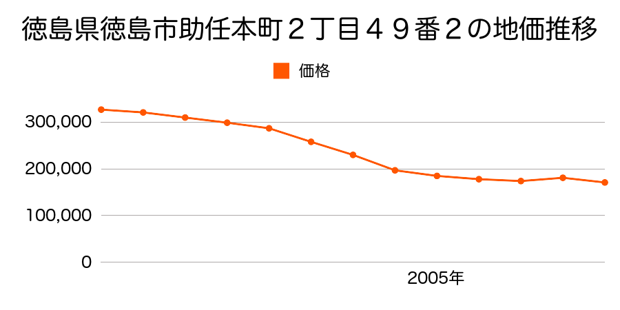 徳島県徳島市南二軒屋町１丁目８２５番２の地価推移のグラフ