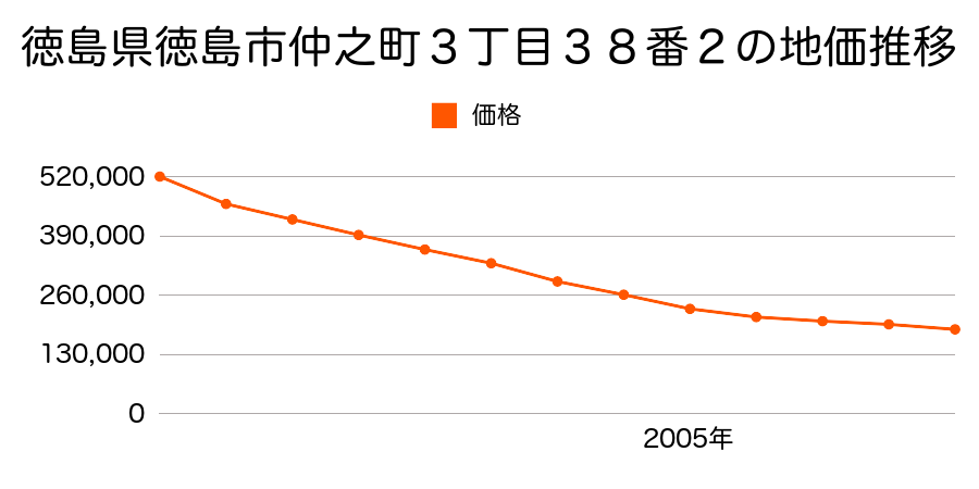 徳島県徳島市仲之町３丁目３８番２の地価推移のグラフ