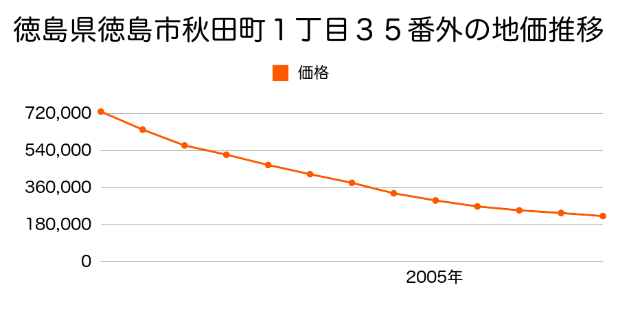 徳島県徳島市秋田町１丁目３５番外の地価推移のグラフ