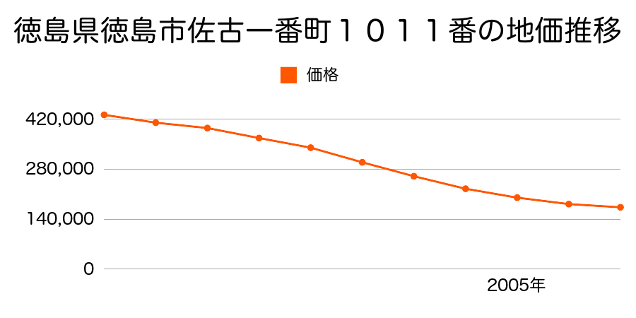 徳島県徳島市佐古一番町１０１１番の地価推移のグラフ