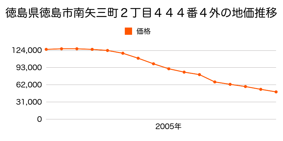 徳島県徳島市北沖洲３丁目１３６番２外の地価推移のグラフ