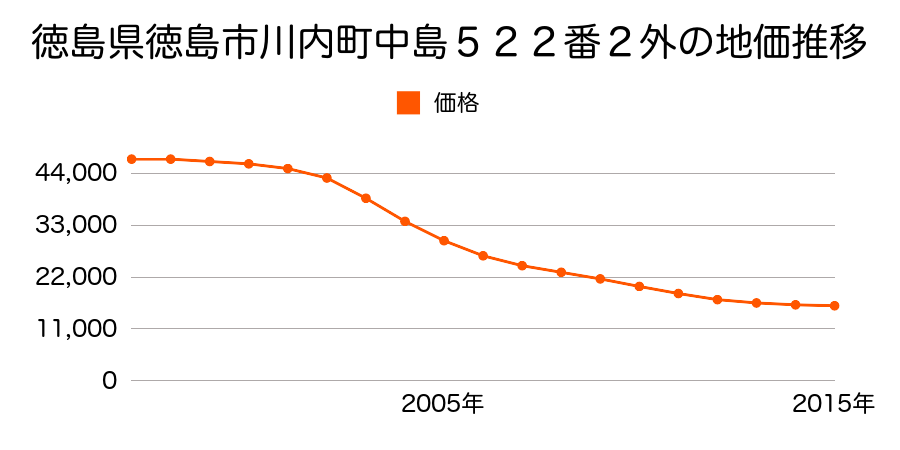 徳島県徳島市川内町中島５２２番２外の地価推移のグラフ
