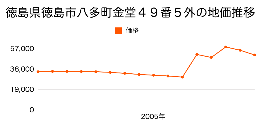 徳島県徳島市川内町松岡１３番２６の地価推移のグラフ