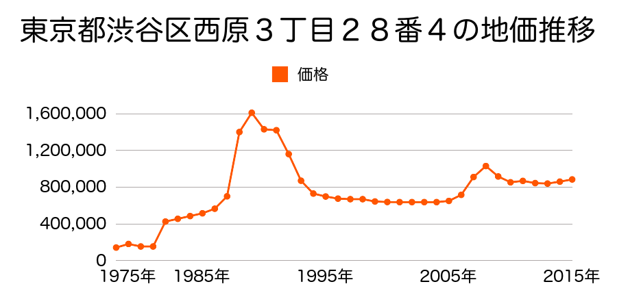 東京都渋谷区千駄ケ谷５丁目１２番６の地価推移のグラフ
