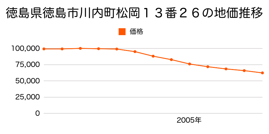 徳島県徳島市川内町松岡１３番２６の地価推移のグラフ