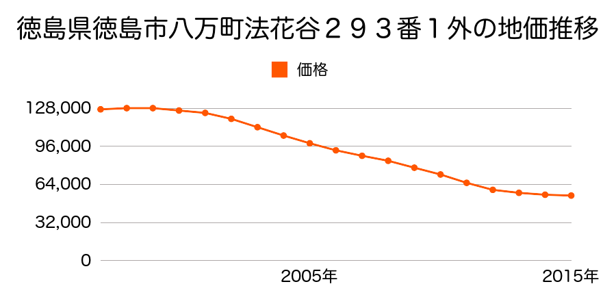 徳島県徳島市八万町法花谷２９３番１外の地価推移のグラフ