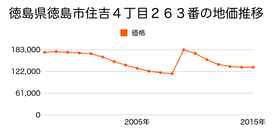 徳島県徳島市新蔵町２丁目４０番の地価推移のグラフ
