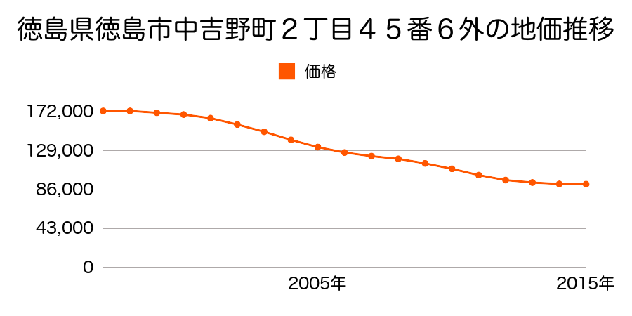 徳島県徳島市中吉野町２丁目４５番６外の地価推移のグラフ