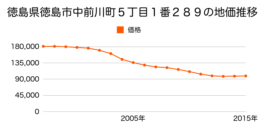 徳島県徳島市中前川町５丁目１番２８９の地価推移のグラフ