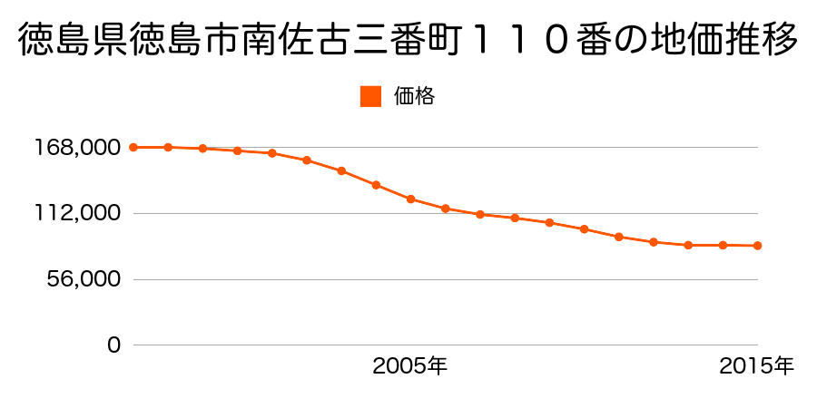 徳島県徳島市南佐古六番町４番３２の地価推移のグラフ