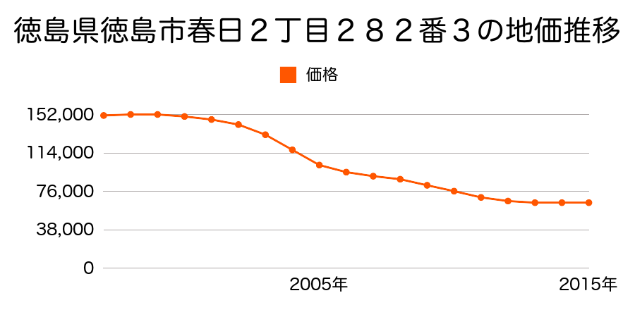 徳島県徳島市春日２丁目２８２番３の地価推移のグラフ