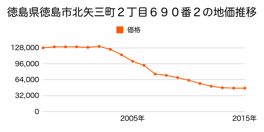 徳島県徳島市名東町３丁目５６３番４外の地価推移のグラフ