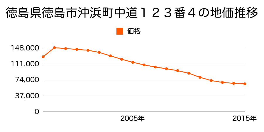 徳島県徳島市沖浜町北畑４６８番３の地価推移のグラフ