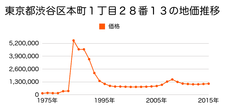 東京都渋谷区神宮前５丁目３４番５の地価推移のグラフ