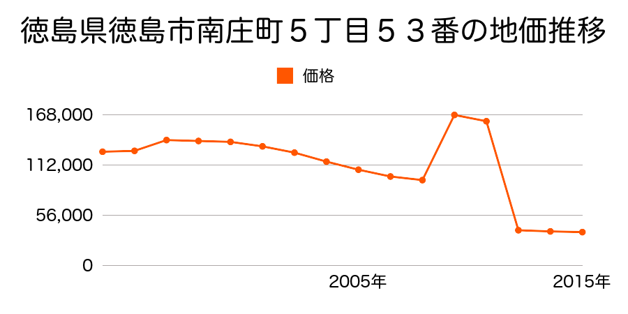 徳島県徳島市方上町馬越１０８番の地価推移のグラフ