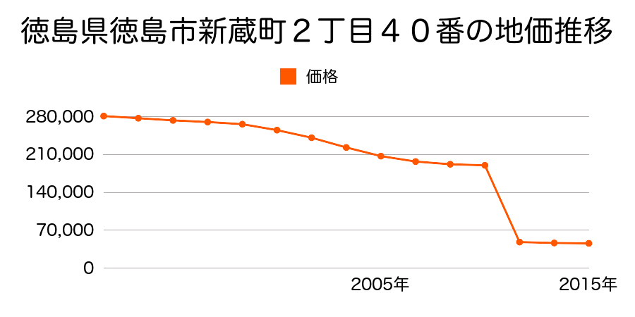 徳島県徳島市川内町松岡１３番２６の地価推移のグラフ