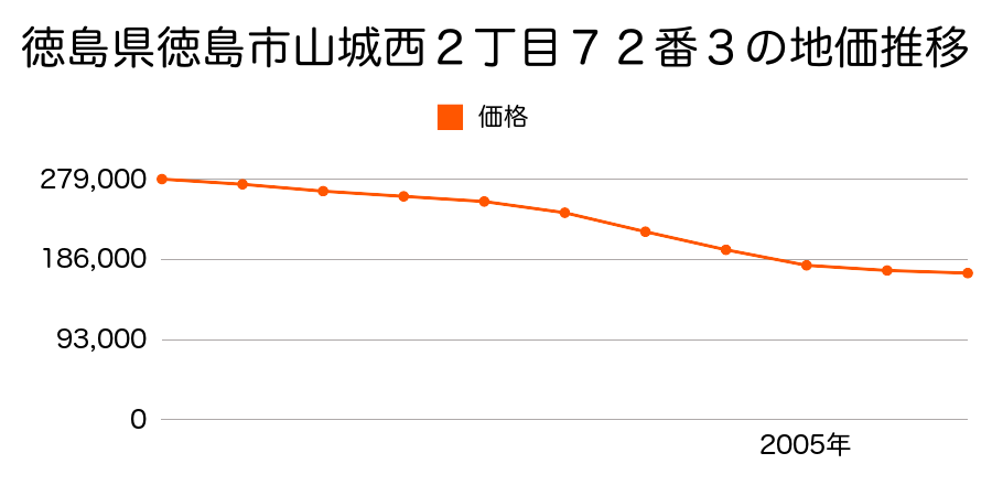 徳島県徳島市山城西２丁目７２番３の地価推移のグラフ