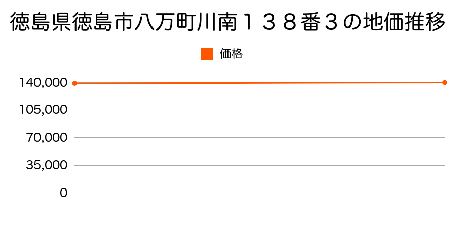 徳島県徳島市八万町川南１３８番３の地価推移のグラフ