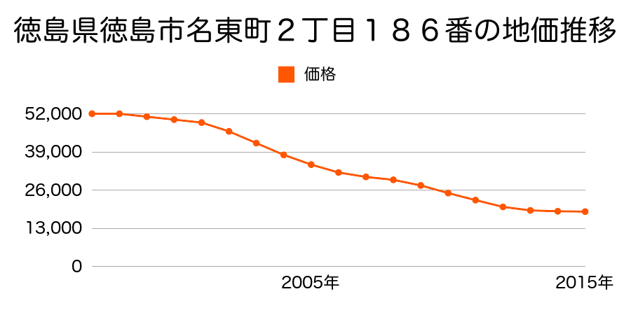 徳島県徳島市名東町２丁目１８６番の地価推移のグラフ