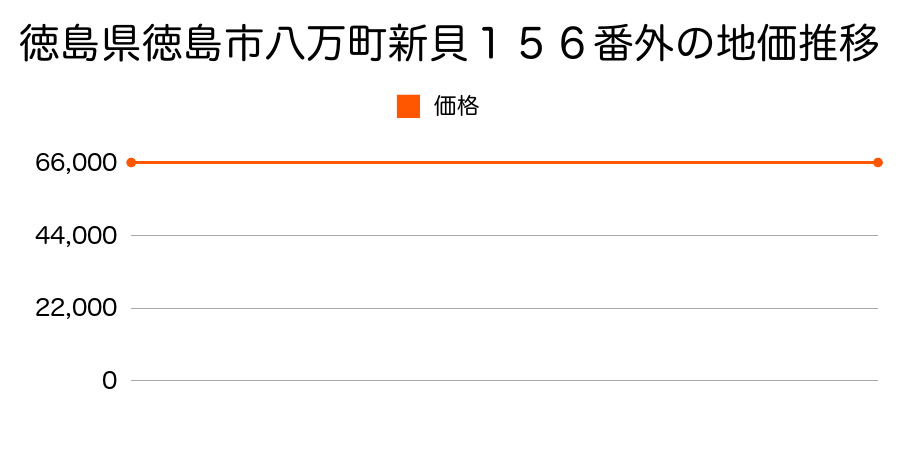 徳島県徳島市八万町新貝１５６番外の地価推移のグラフ