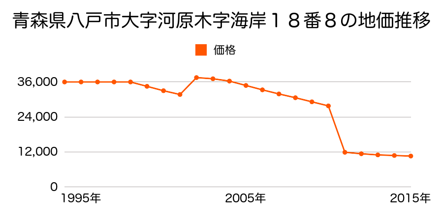 青森県八戸市北インター工業団地４丁目１０７番外の地価推移のグラフ