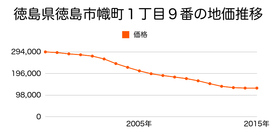 徳島県徳島市幟町１丁目９番の地価推移のグラフ