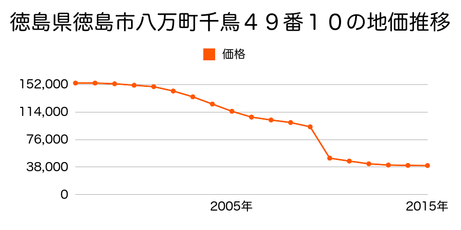 徳島県徳島市国府町中字市道３０１番６の地価推移のグラフ
