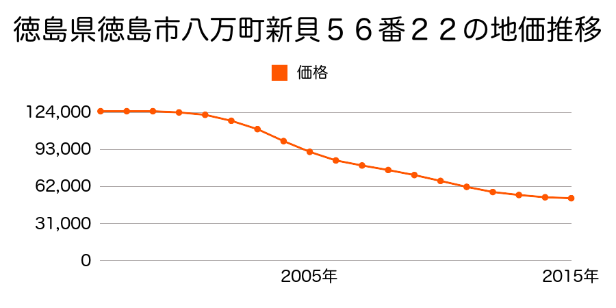 徳島県徳島市八万町新貝５６番２２の地価推移のグラフ