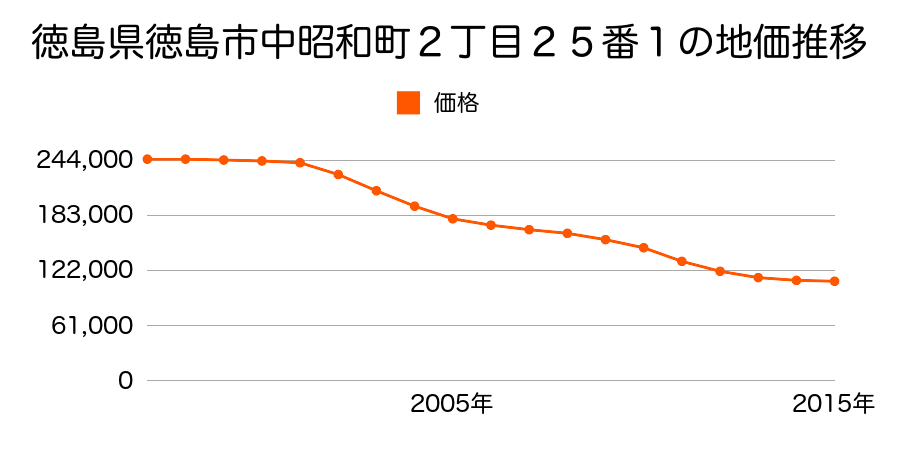 徳島県徳島市中昭和町２丁目２５番１の地価推移のグラフ