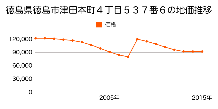 徳島県徳島市北佐古一番町１３番４２外の地価推移のグラフ