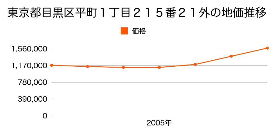 東京都目黒区平町１丁目２１５番２１外の地価推移のグラフ