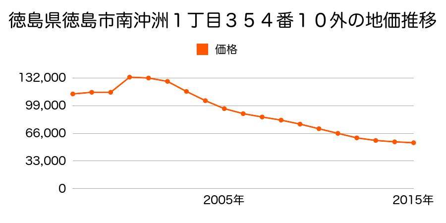 徳島県徳島市南沖洲５丁目１４０番７の地価推移のグラフ