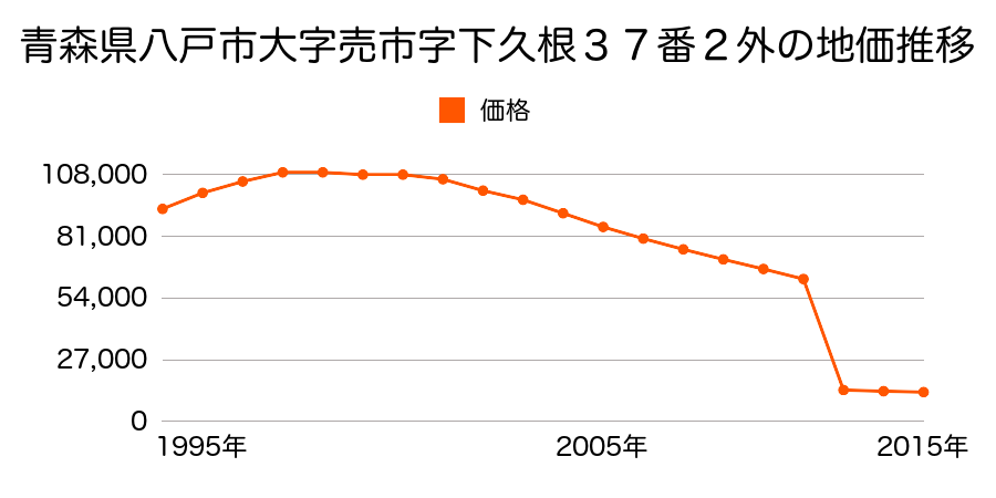 青森県八戸市大字鮫町字金屎４５番２３の地価推移のグラフ