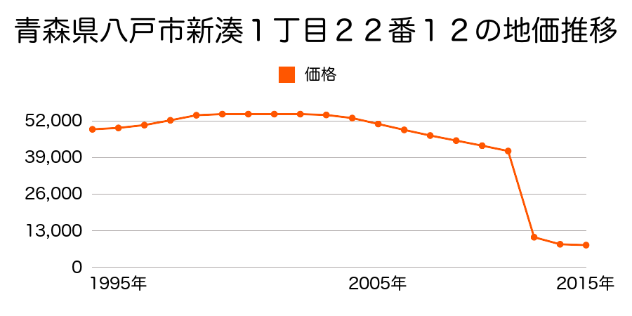 青森県八戸市大字鮫町字子猪越１番１の地価推移のグラフ