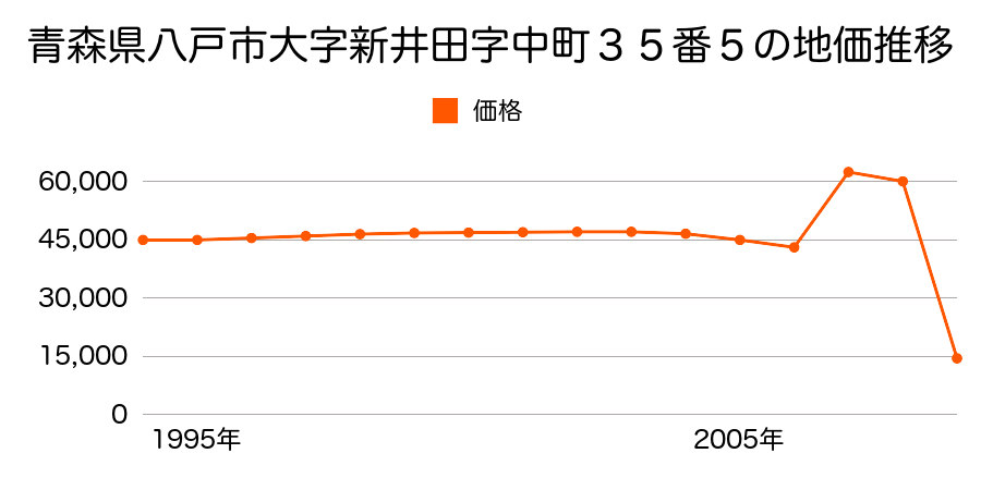 青森県八戸市大字尻内町字表河原１５番１の地価推移のグラフ