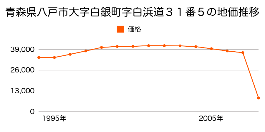 青森県八戸市大字鮫町字子猪越１番１の地価推移のグラフ