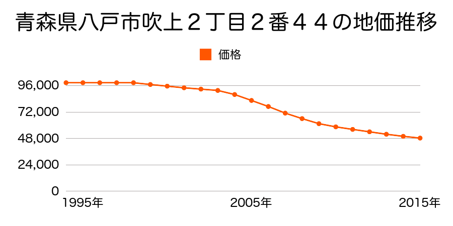 青森県八戸市吹上２丁目２番４４の地価推移のグラフ