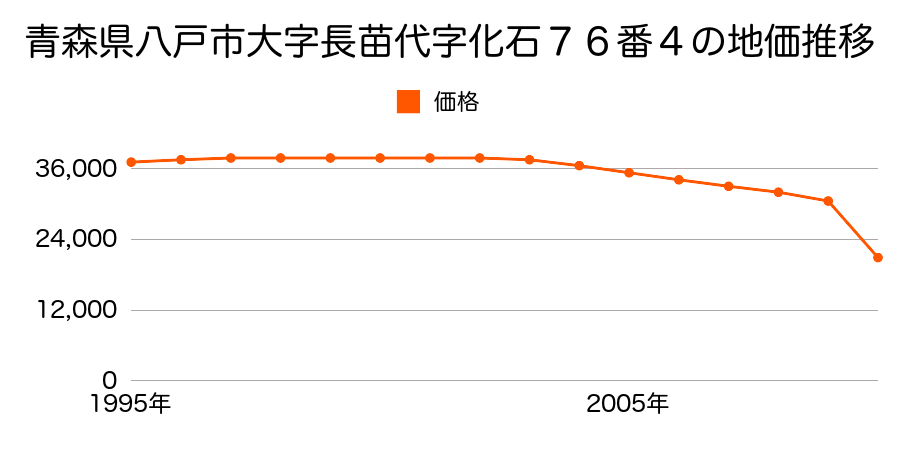青森県八戸市大字鮫町字鮫９０番９の地価推移のグラフ